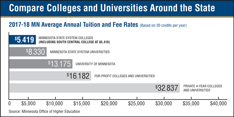 Compare Colleges and Universities Around the State 2017-18 MN Average Annual Tuition and Fee Rates (Based on 30 credits per year) $5,419 MINNESOTA STATE SYSTEM COLLEGES (INCLUDING SOUTH CENTRAL COLLEGE AT $5,416) $8,330 MINNESOTA STATE SYSTEM UNIVERSITIES $13,175 UNIVERSITY OF MINNESOTA $16,182 FOR-PROFIT COLLEGES AND UNIVERSITIES $32,837 PRIVATE 4-YEAR COLLEGE AND UNIVERSITIES Source: Minnesota Office of Higher Education
